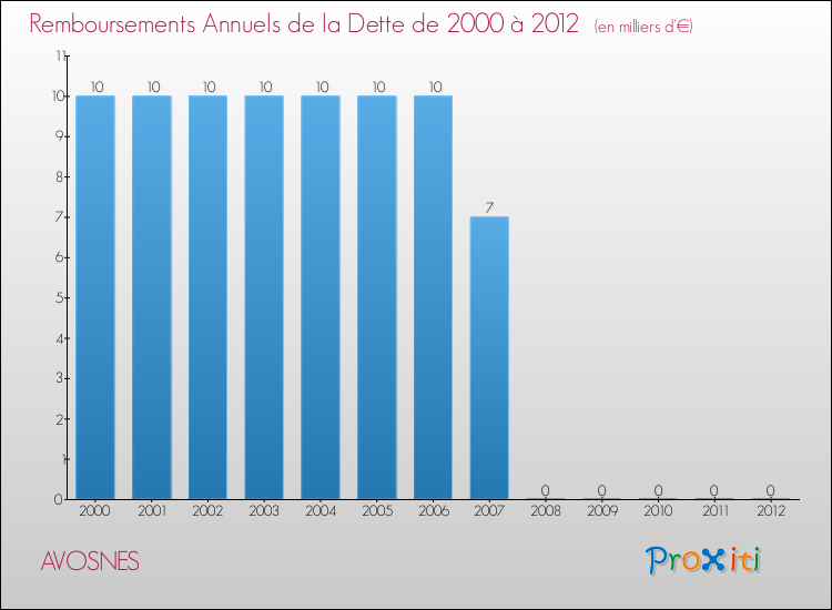 Evolution de l'annuité de la dette pour la commune de AVOSNES de 2000 à 2012 Annuités de la dette pour AVOSNES de 2000 à 2012