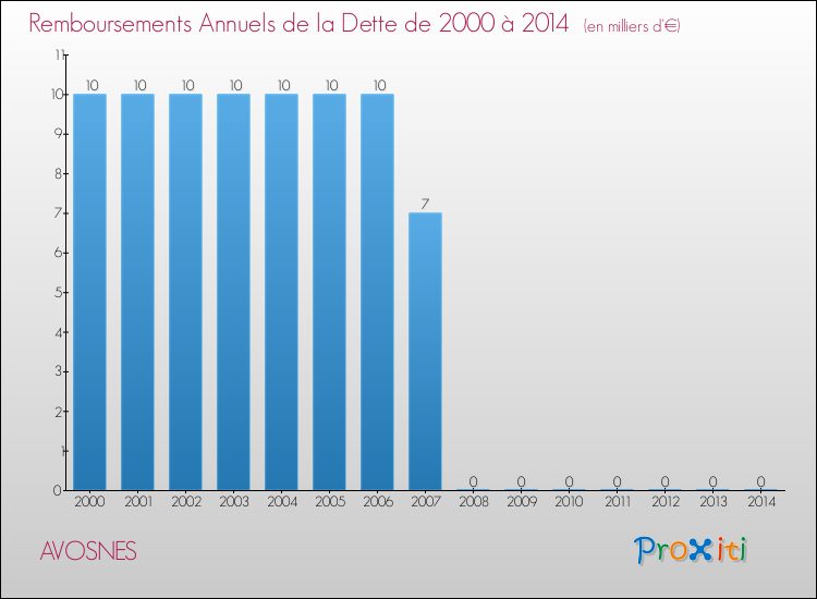 Evolution de l'annuité de la dette pour la commune de AVOSNES de 2000 à 2014 Annuités de la dette pour AVOSNES de 2000 à 2014