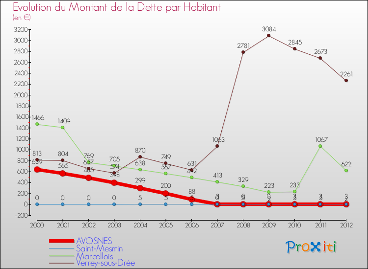 Evolution de la dette par habitant pour la commune de AVOSNES et les communes proches de 2000 à 2012 Comparaison de la dette par habitant pour AVOSNES et les communes voisines de 2000 à 2012