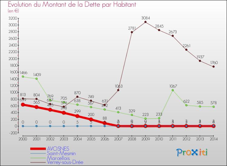 Evolution de la dette par habitant pour la commune de AVOSNES et les communes proches de 2000 à 2014 Comparaison de la dette par habitant pour AVOSNES et les communes voisines de 2000 à 2014