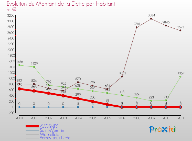 Evolution de la dette par habitant pour la commune de AVOSNES et les communes proches Comparaison de la dette par habitant pour AVOSNES et les communes voisines