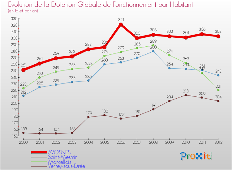 Evolution et montant de la dotation globale de fonctionnement par Habitant pour AVOSNES et les communes proches Comparaison des dotations globales de fonctionnement par habitant pour AVOSNES et les communes voisines