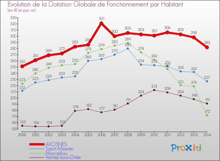Evolution et montant de la dotation globale de fonctionnement par Habitant pour AVOSNES et les communes proches de 2000 à 2014. Comparaison des dotations globales de fonctionnement par habitant pour AVOSNES et les communes voisines de 2000 à 2014.