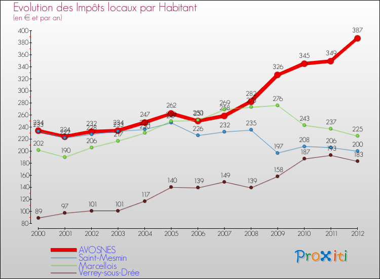 Evolution et montant des impôts locaux par Habitant pour AVOSNES et les communes proches Comparaison des impôts locaux par habitant pour AVOSNES et les communes voisines