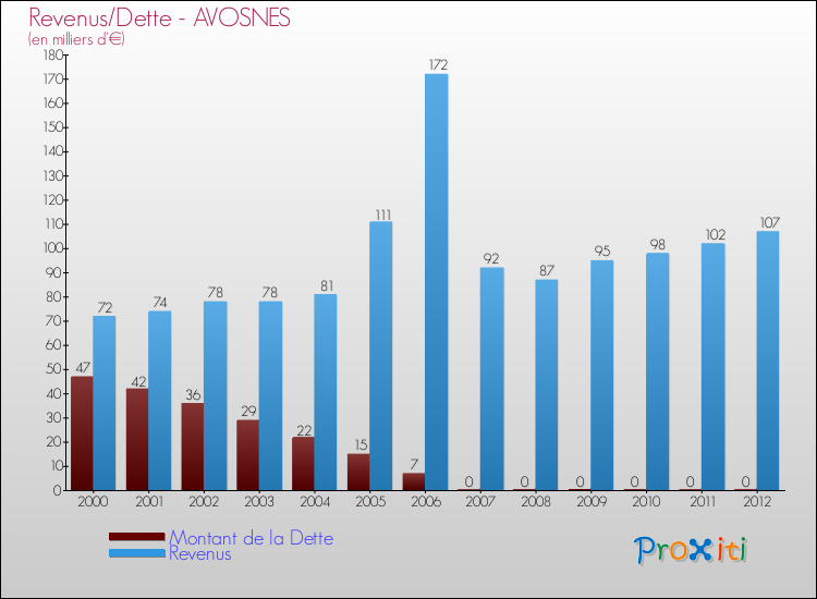 Evolution comparée de la dette et des revenus pour la commune de AVOSNES de 2000 à 2012 Comparaison de la dette et des revenus pour AVOSNES de 2000 à 2012