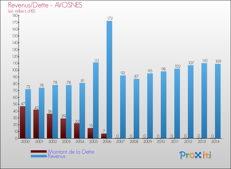 Evolution comparée de la dette et des revenus pour la commune de AVOSNES de 2000 à 2014 Comparaison de la dette et des revenus pour AVOSNES de 2000 à 2014