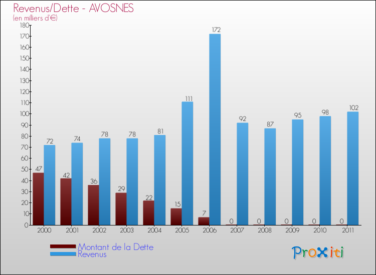 Evolution comparée de la dette et des revenus pour la commune de AVOSNES de 2000 à 2011 Comparaison de la dette et des revenus pour AVOSNES de 2000 à 2011