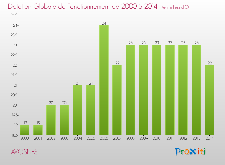 Evolution du montant de la Dotation Globale de Fonctionnement pour la commune de AVOSNES de 2000 à 2014 Evolution du montant de la Dotation Globale de Fonctionnement pour AVOSNES de 2000 à 2014