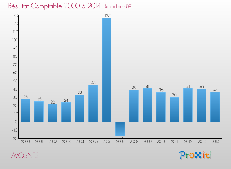 Evolution du résultat comptable pour la commune de AVOSNES de 2000 à 2014 Evolution du résultat comptable pour AVOSNES de 2000 à 2014