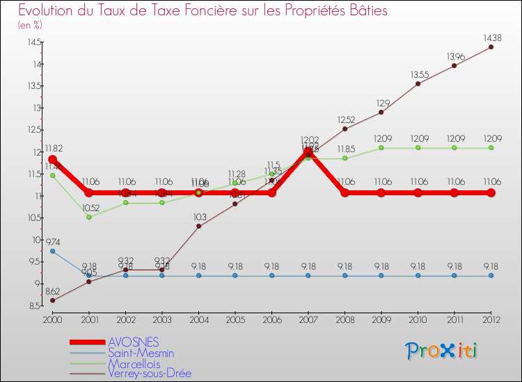 Evolution du taux de la taxe foncière sur le bati pour AVOSNES et les communes proches de 2000 à 2012 Comparaison des taux de taxe foncière sur le bati pour AVOSNES et les communes voisines de 2000 à 2012