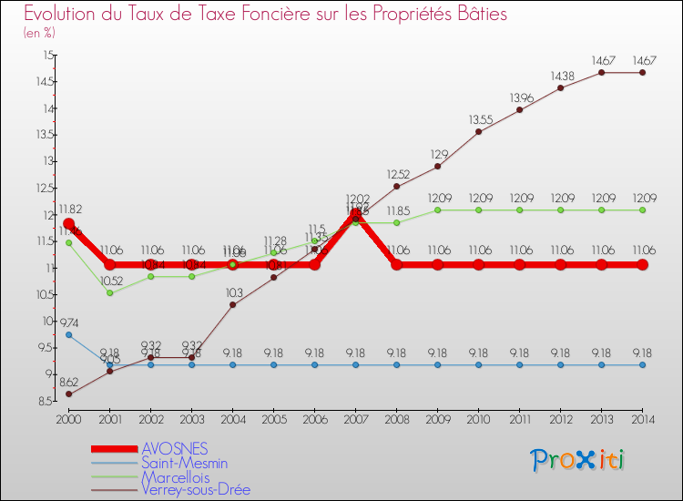 Evolution du taux de la taxe foncière sur le bati pour AVOSNES et les communes proches de 2000 à 2014 Comparaison des taux de taxe foncière sur le bati pour AVOSNES et les communes voisines de 2000 à 2014