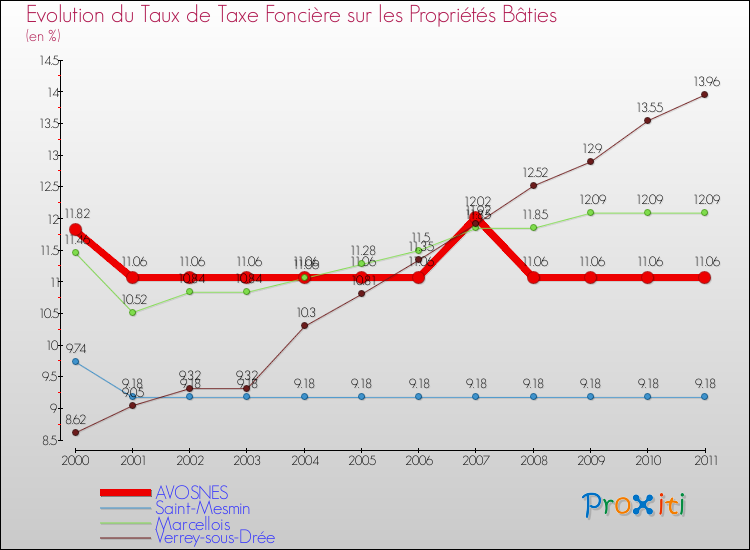 Evolution du taux de la taxe foncière sur le bati pour AVOSNES et les communes proches Comparaison des taux de taxe foncière sur le bati pour AVOSNES et les communes voisines