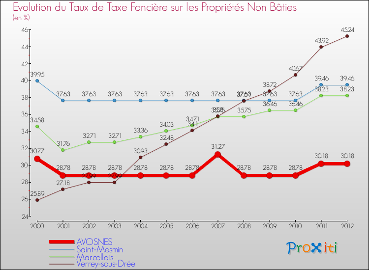 Evolution du taux de la taxe foncière sur les immeubles et terrains non batis pour AVOSNES et les communes proches de 2000 à 2012 Comparaison des taux de la taxe foncière sur les immeubles et terrains non batis pour AVOSNES et les communes voisines de 2000 à 2012