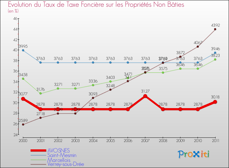 Evolution du taux de la taxe foncière sur les immeubles et terrains non batis pour AVOSNES et les communes proches Comparaison des taux de la taxe foncière sur les immeubles et terrains non batis pour AVOSNES et les communes voisines