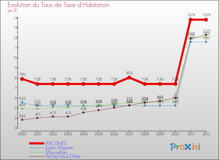 Evolution du taux de la taxe d'habitation pour AVOSNES et les communes proches Comparaison des taux de la taxe d'habitation pour AVOSNES et les communes voisines