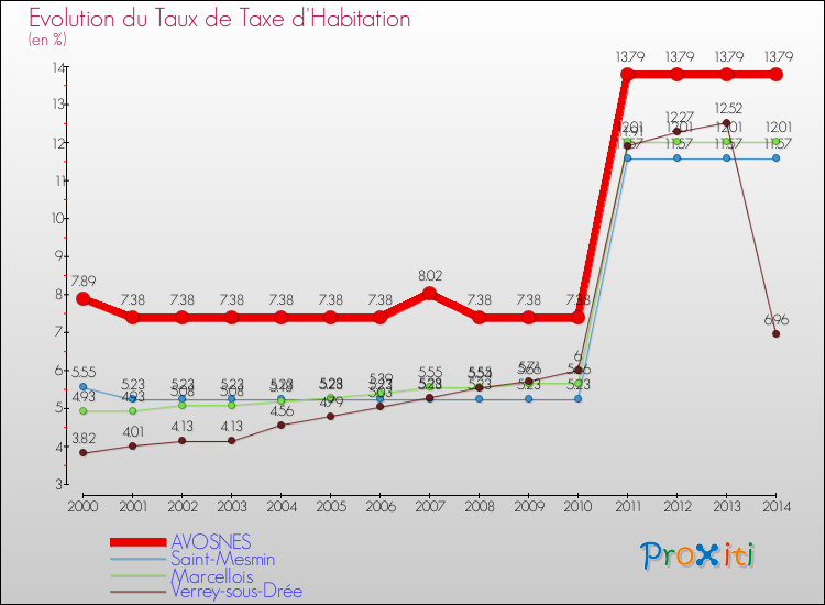 Evolution du taux de la taxe d'habitation pour AVOSNES et les communes proches de 2000 à 2014 Comparaison des taux de la taxe d'habitation pour AVOSNES et les communes voisines de 2000 à 2014