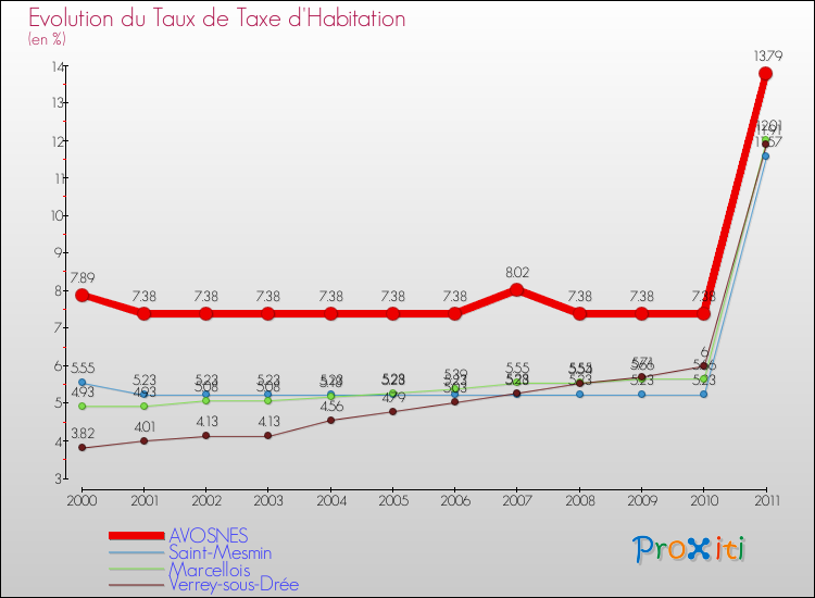 Evolution du taux de la taxe d'habitation pour AVOSNES et les communes proches Comparaison des taux de la taxe d'habitation pour AVOSNES et les communes voisines