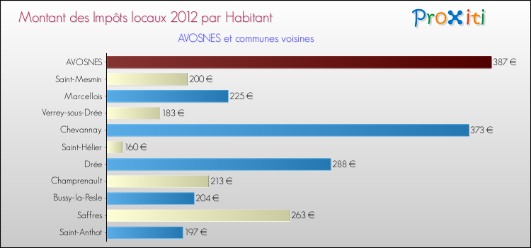 Montant des impôts locaux par Habitant pour AVOSNES et les communes proches Comparaison des impôts locaux par habitant pour AVOSNES et les communes voisines
