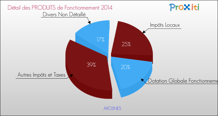 Décomposition du Budget de Fonctionnement 2014 de la commune de AVOSNES Budget de Fonctionnement 2014 pour la commune de AVOSNES