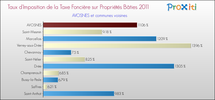 Taux d'imposition de la taxe foncière sur le bati 2011 pour AVOSNES et les communes proches Comparaison des taux d'imposition de la taxe foncière sur le bati 2011 pour AVOSNES et les communes voisines