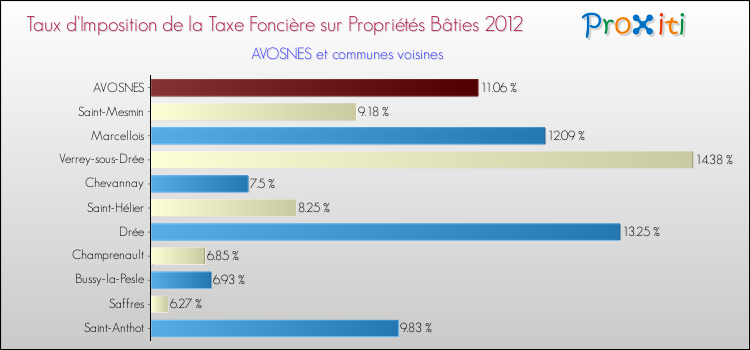 Taux d'imposition de la taxe foncière sur le bati 2012 pour AVOSNES et les communes proches Comparaison des taux d'imposition de la taxe foncière sur le bati 2012 pour AVOSNES et les communes voisines