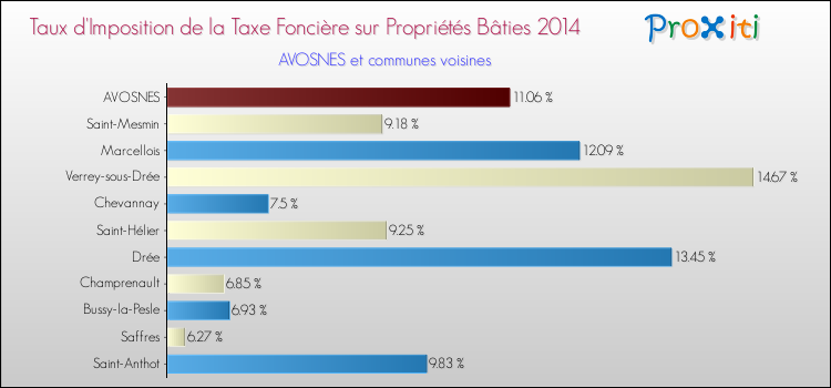 Taux d'imposition de la taxe foncière sur le bati 2014 pour AVOSNES et les communes proches Comparaison des taux d'imposition de la taxe foncière sur le bati 2014 pour AVOSNES et les communes voisines