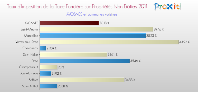 Taux d'imposition de la taxe foncière sur les immeubles et terrains non batis 2011 pour AVOSNES et les communes proches Comparaison des taux d'imposition de la taxe foncière sur les immeubles et terrains non batis 2011 pour AVOSNES et les communes voisines