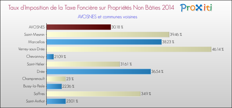 Taux d'imposition de la taxe foncière sur les immeubles et terrains non batis 2014 pour AVOSNES et les communes proches Comparaison des taux d'imposition de la taxe foncière sur les immeubles et terrains non batis 2014 pour AVOSNES et les communes voisines