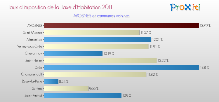 Taux d'imposition de la taxe d'habitation 2011 pour AVOSNES et les communes proches Comparaison des taux d'imposition de la taxe d'habitation 2011 pour AVOSNES et les communes voisines