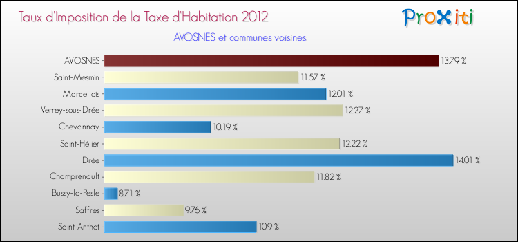 Taux d'imposition de la taxe d'habitation 2012 pour AVOSNES et les communes proches Comparaison des taux d'imposition de la taxe d'habitation 2012 pour AVOSNES et les communes voisines