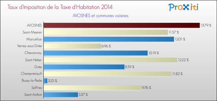 Taux d'imposition de la taxe d'habitation 2014 pour AVOSNES et les communes proches Comparaison des taux d'imposition de la taxe d'habitation 2014 pour AVOSNES et les communes voisines