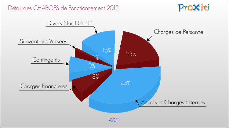 Décomposition des Charges de Fonctionnement 2012 de la commune de AVOT Charges de Fonctionnement 2012 pour la commune de AVOT