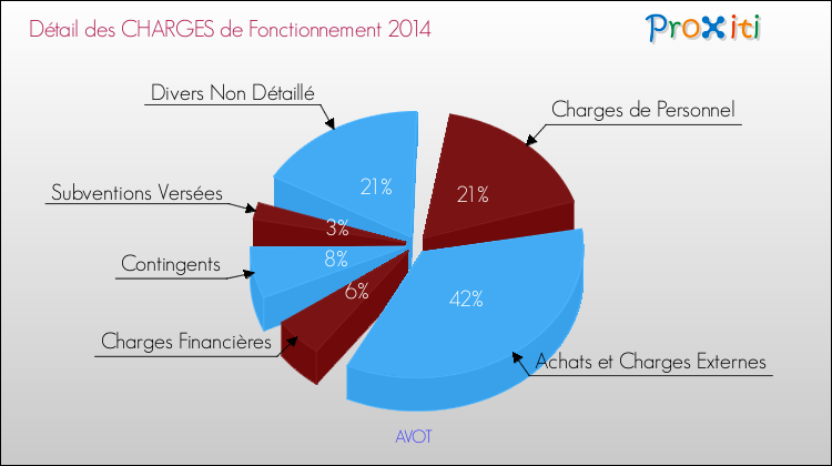 Décomposition des Charges de Fonctionnement 2014 de la commune de AVOT Charges de Fonctionnement 2014 pour la commune de AVOT