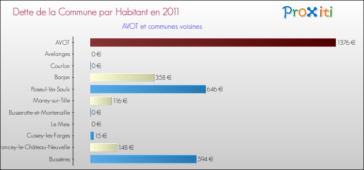 Dette par habitant de la commune en 2011 pour AVOT et les communes proches Comparaison de la dette par habitant de la commune en 2011 pour AVOT et les communes voisines