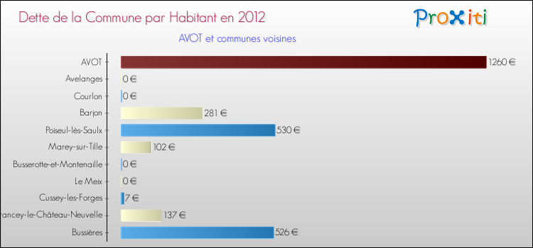 Dette par habitant de la commune en 2012 pour AVOT et les communes proches Comparaison de la dette par habitant de la commune en 2012 pour AVOT et les communes voisines