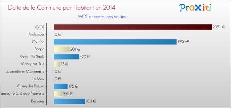 Dette par habitant de la commune en 2014 pour AVOT et les communes proches Comparaison de la dette par habitant de la commune en 2014 pour AVOT et les communes voisines