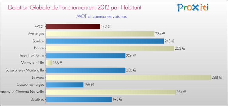 Montant des dotations globales de fonctionnement DGF par Habitant pour AVOT et les communes proches Comparaison des des dotations globales de fonctionnement DGF par habitant pour AVOT et les communes voisines