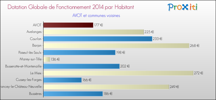 Montant des dotations globales de fonctionnement DGF par Habitant pour AVOT et les communes proches en 2014. Comparaison des des dotations globales de fonctionnement DGF par habitant pour AVOT et les communes voisines en 2014.