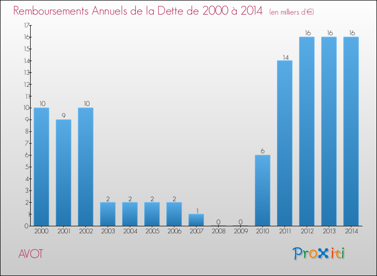 Evolution de l'annuité de la dette pour la commune de AVOT de 2000 à 2014 Annuités de la dette pour AVOT de 2000 à 2014