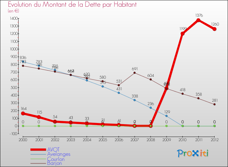 Evolution de la dette par habitant pour la commune de AVOT et les communes proches de 2000 à 2012 Comparaison de la dette par habitant pour AVOT et les communes voisines de 2000 à 2012