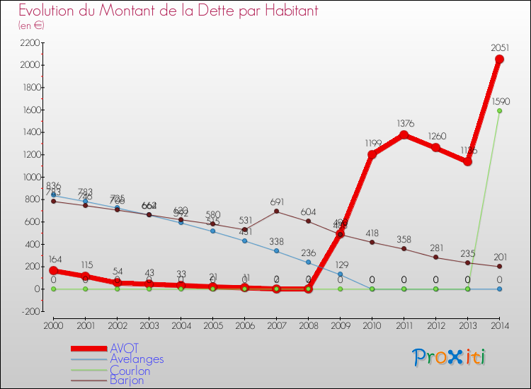 Evolution de la dette par habitant pour la commune de AVOT et les communes proches de 2000 à 2014 Comparaison de la dette par habitant pour AVOT et les communes voisines de 2000 à 2014