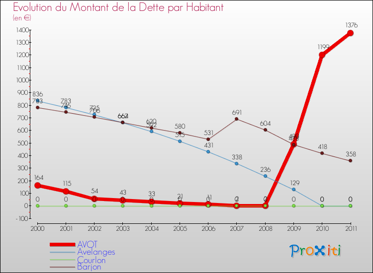 Evolution de la dette par habitant pour la commune de AVOT et les communes proches Comparaison de la dette par habitant pour AVOT et les communes voisines