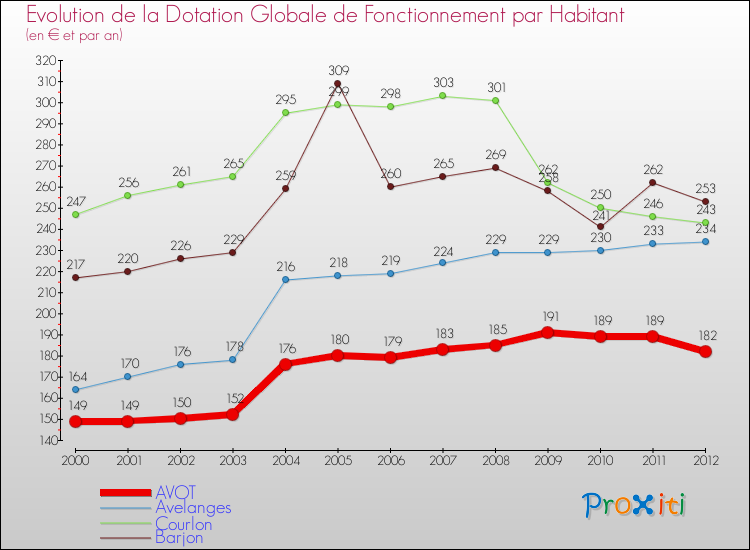 Evolution et montant de la dotation globale de fonctionnement par Habitant pour AVOT et les communes proches Comparaison des dotations globales de fonctionnement par habitant pour AVOT et les communes voisines