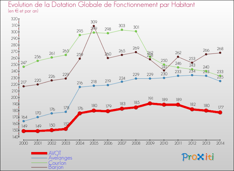 Evolution et montant de la dotation globale de fonctionnement par Habitant pour AVOT et les communes proches de 2000 à 2014. Comparaison des dotations globales de fonctionnement par habitant pour AVOT et les communes voisines de 2000 à 2014.