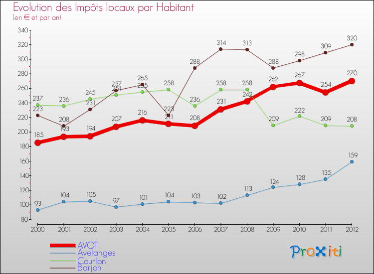 Evolution et montant des impôts locaux par Habitant pour AVOT et les communes proches Comparaison des impôts locaux par habitant pour AVOT et les communes voisines
