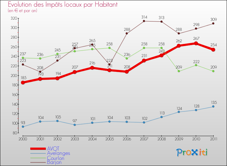 Evolution et montant des impôts locaux par Habitant pour AVOT et les communes proches Comparaison des impôts locaux par habitant pour AVOT et les communes voisines