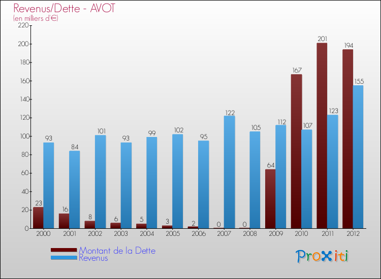 Evolution comparée de la dette et des revenus pour la commune de AVOT de 2000 à 2012 Comparaison de la dette et des revenus pour AVOT de 2000 à 2012