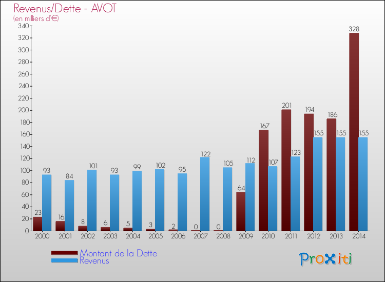 Evolution comparée de la dette et des revenus pour la commune de AVOT de 2000 à 2014 Comparaison de la dette et des revenus pour AVOT de 2000 à 2014