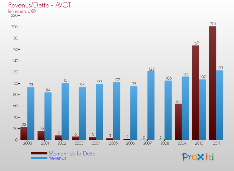 Evolution comparée de la dette et des revenus pour la commune de AVOT de 2000 à 2011 Comparaison de la dette et des revenus pour AVOT de 2000 à 2011