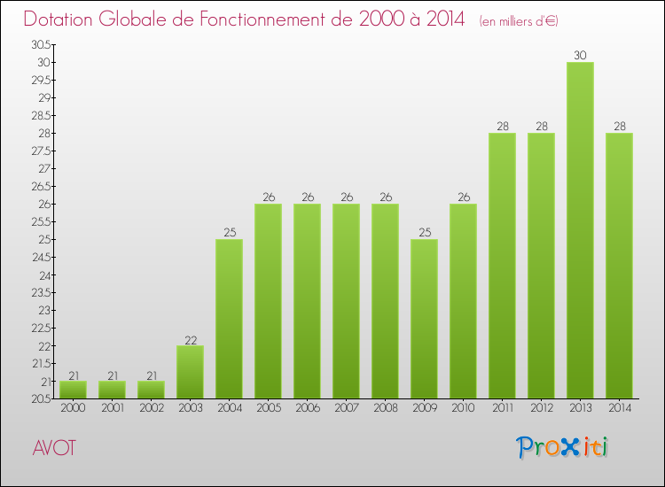 Evolution du montant de la Dotation Globale de Fonctionnement pour la commune de AVOT de 2000 à 2014 Evolution du montant de la Dotation Globale de Fonctionnement pour AVOT de 2000 à 2014